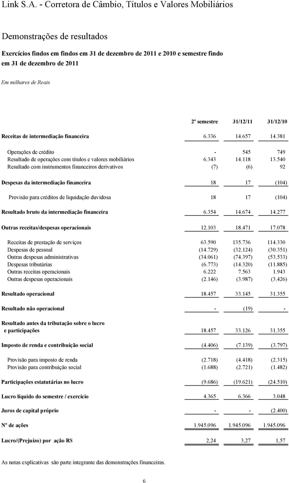 540 Resultado com instrumentos financeiros derivativos (7) (6) 92 Despesas da intermediação financeira 18 17 (104) Provisão para créditos de liquidação duvidosa 18 17 (104) Resultado bruto da