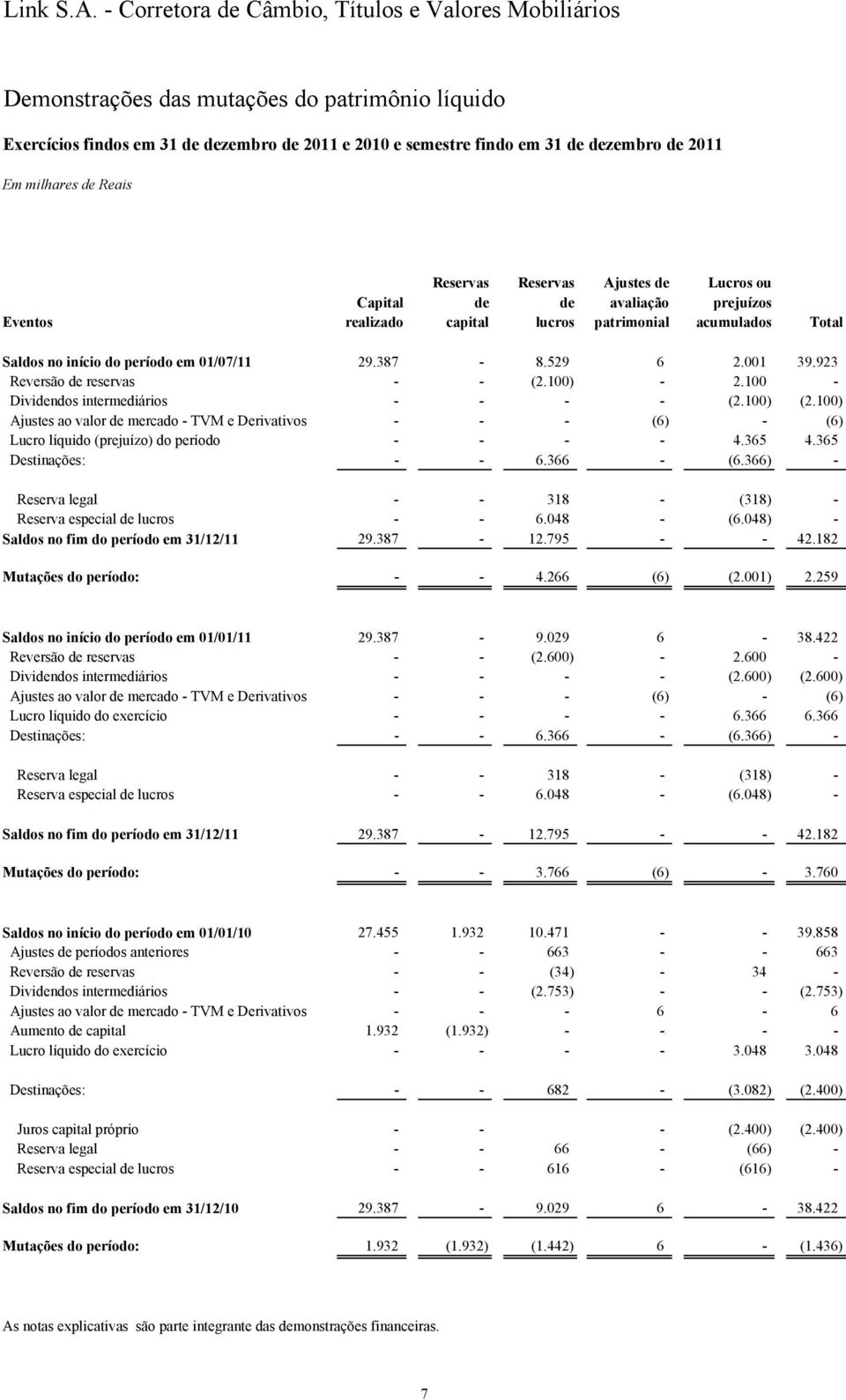 100) - 2.100 - Dividendos intermediários - - - - (2.100) (2.100) Ajustes ao valor de mercado - TVM e Derivativos - - - (6) - (6) Lucro líquido (prejuízo) do período - - - - 4.365 4.