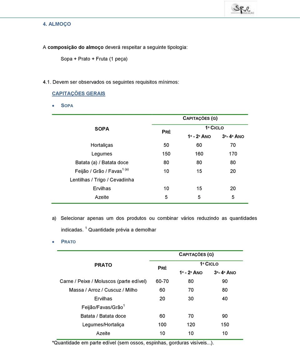 Devem ser observados os seguintes requisitos mínimos: CAPITAÇÕES GERAIS SOPA SOPA Hortaliças Legumes 1 1 1 Batata (a) / Batata doce Feijão / Grão / Favas 1 (a) 10 15 Lentilhas /