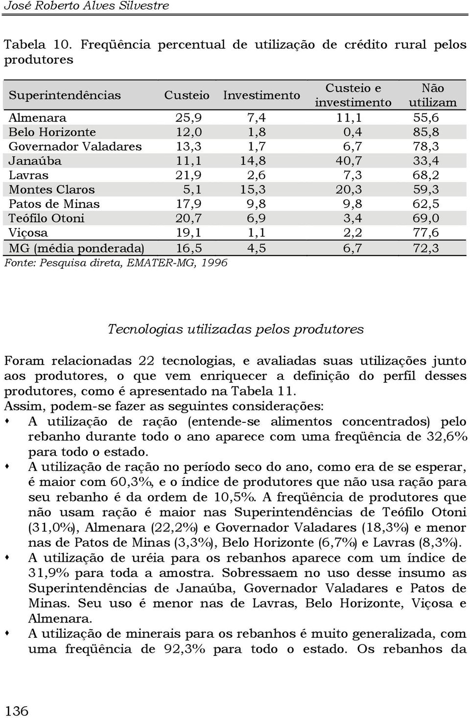 Valadares 13,3 1,7 6,7 78,3 Janaúba 11,1 14,8 40,7 33,4 Lavras 21,9 2,6 7,3 68,2 Montes Claros 5,1 15,3 20,3 59,3 Patos de Minas 17,9 9,8 9,8 62,5 Teófilo Otoni 20,7 6,9 3,4 69,0 Viçosa 19,1 1,1 2,2