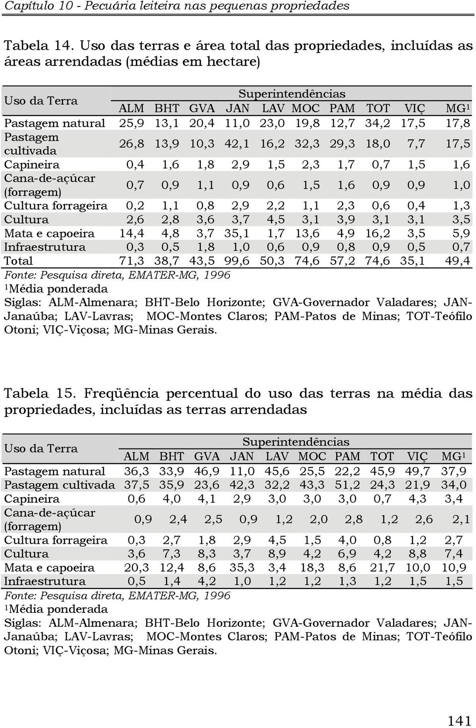 12,7 34,2 17,5 17,8 Pastagem cultivada 26,8 13,9 10,3 42,1 16,2 32,3 29,3 18,0 7,7 17,5 Capineira 0,4 1,6 1,8 2,9 1,5 2,3 1,7 0,7 1,5 1,6 Cana-de-açúcar (forragem) 0,7 0,9 1,1 0,9 0,6 1,5 1,6 0,9 0,9