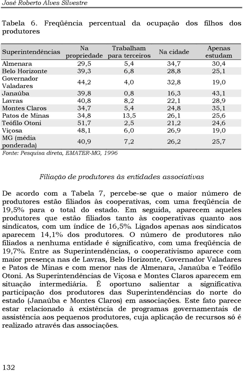 Valadares 44,2 4,0 32,8 19,0 Janaúba 39,8 0,8 16,3 43,1 Lavras 40,8 8,2 22,1 28,9 Montes Claros 34,7 5,4 24,8 35,1 Patos de Minas 34,8 13,5 26,1 25,6 Teófilo Otoni 51,7 2,5 21,2 24,6 Viçosa 48,1 6,0