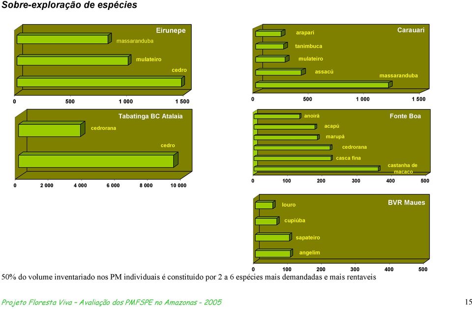 fina castanha de macaco 0 100 200 300 400 500 louro BVR Maues cupiúba sapateiro angelim 0 100 200 300 400 500 50% do volume inventariado nos