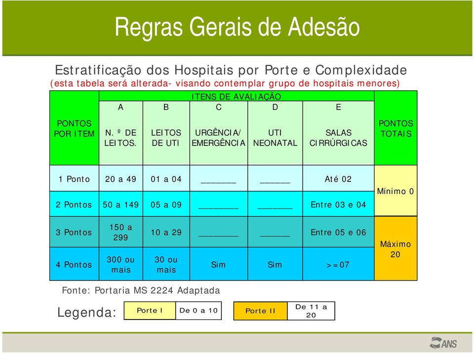 LEITOS DE UTI URGÊNCIA/ EMERGÊNCIA UTI NEONATAL SALAS CIRRÚRGICAS PONTOS TOTAIS 1 Ponto 20 a 49 01 a 04 Até 02 2 Pontos 50 a 149 05