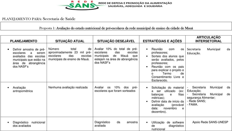 Avaliar 10% do total de préescolares das escolas municipais de Mauá que estejam na área de abrangência dos NASF s Reunião com os professores; Sorteio dos alunos que serão avaliados, pelos