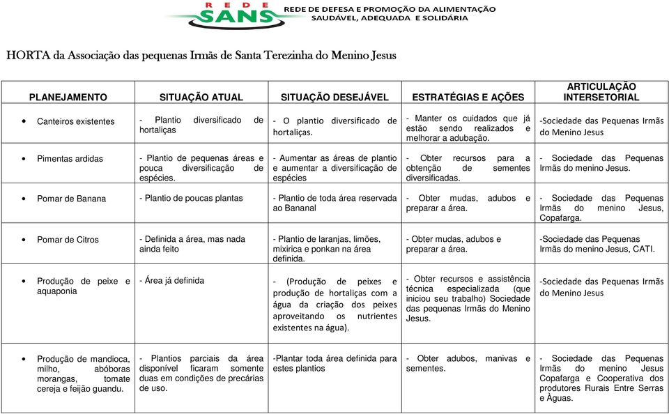 - Aumentar as áreas de plantio e aumentar a diversificação de espécies - Obter recursos para a obtenção de sementes diversificadas. - Sociedade das Pequenas Irmãs do menino Jesus.