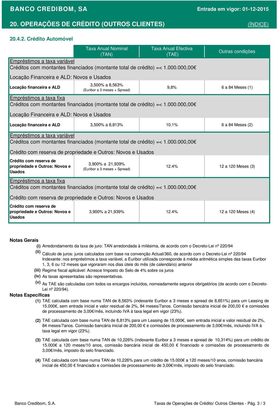 000.000,00 propriedade e Outros: Novos e Taxa Anual Efectiva (TAE) 9,8% 6 a 84 Meses (1) propriedade e Outros: Novos e 3,900% a 21,939% (Euribor a 3 meses + Spread) 12.