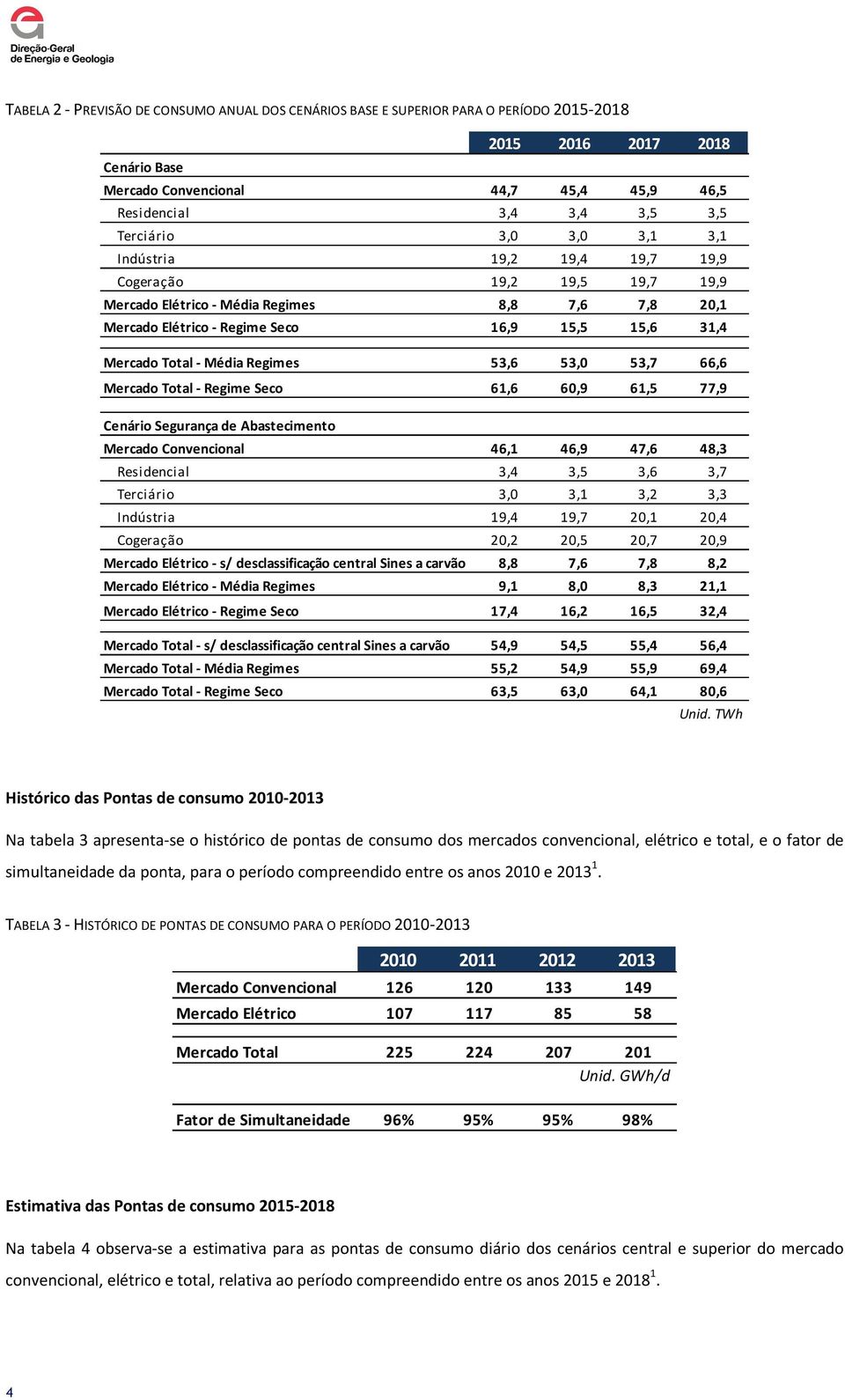 Total - Média Regimes 53,6 53,0 53,7 66,6 Mercado Total - Regime Seco 61,6 60,9 61,5 77,9 Cenário Segurança de Abastecimento Mercado Convencional 46,1 46,9 47,6 48,3 Residencial 3,4 3,5 3,6 3,7