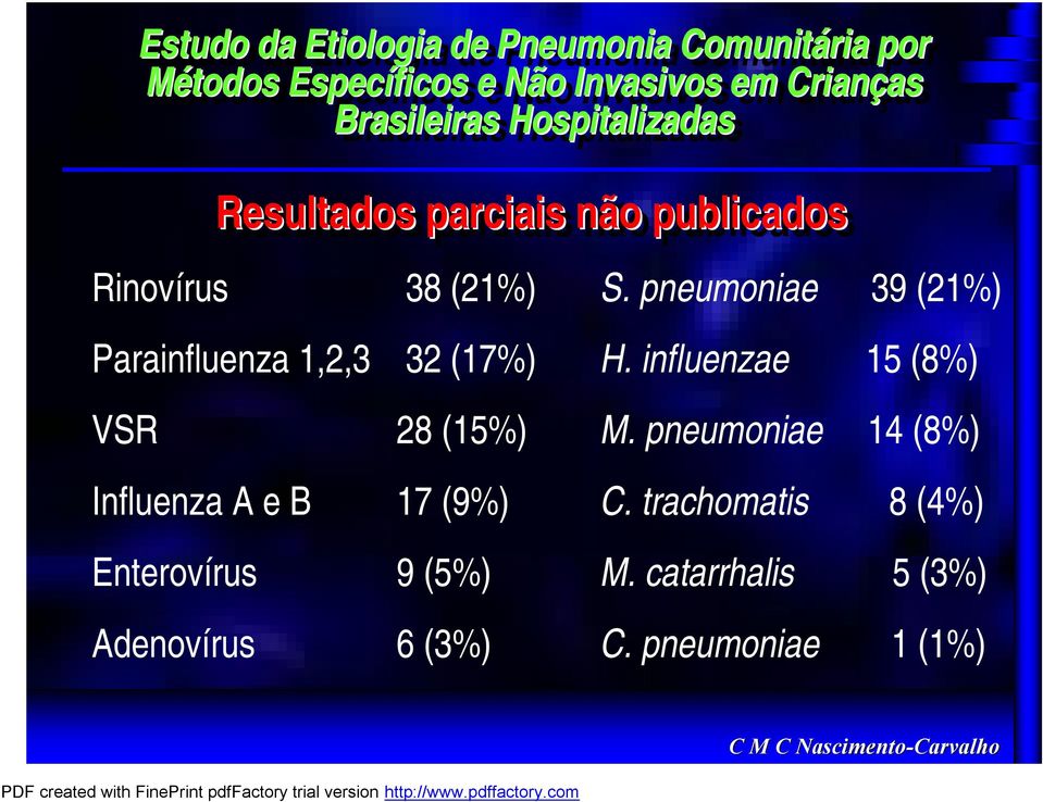 influenzae 15 (8%) VSR 28 (15%) M. pneumoniae 14 (8%) Influenza A e B 17 (9%) C.