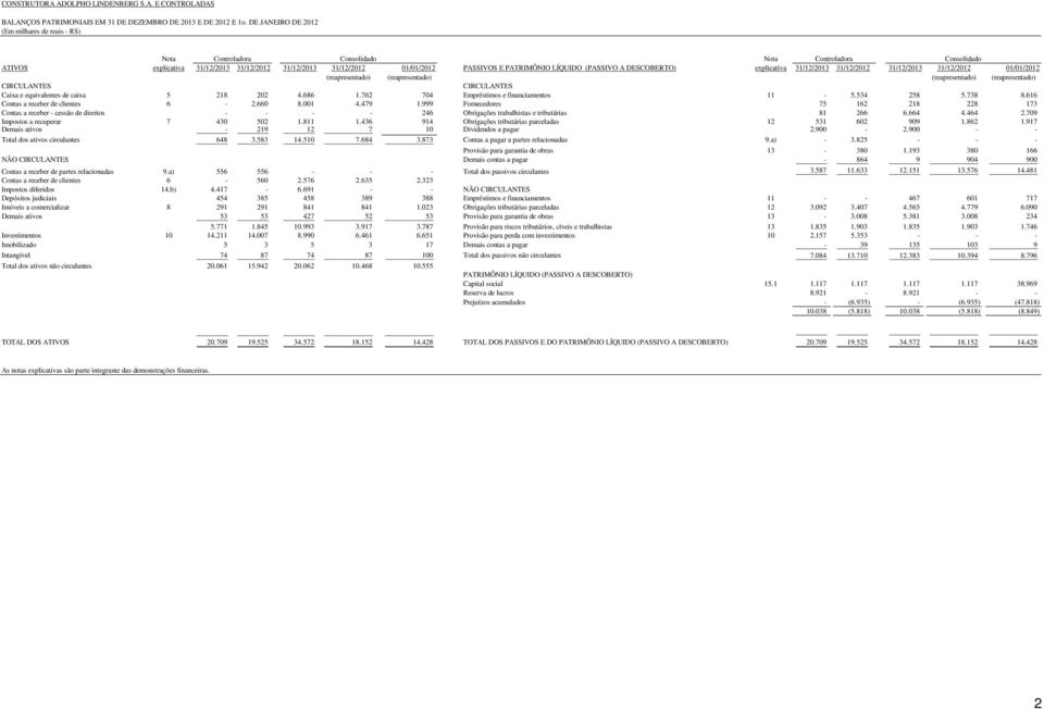 PATRIMÔNIO LÍQUIDO (PASSIVO A DESCOBERTO) explicativa 31/12/2013 31/12/2012 31/12/2013 31/12/2012 01/01/2012 (reapresentado) (reapresentado) (reapresentado) (reapresentado) CIRCULANTES CIRCULANTES