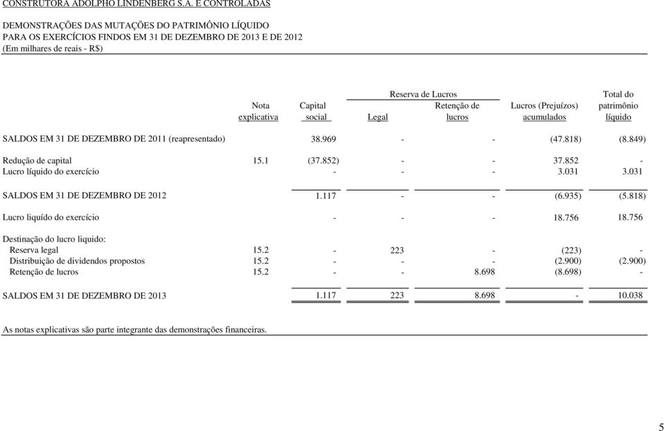 Total do Nota Capital Retenção de Lucros (Prejuízos) patrimônio explicativa social Legal lucros acumulados líquido SALDOS EM 31 DE DEZEMBRO DE 2011 (reapresentado) 38.969 - - (47.818) (8.