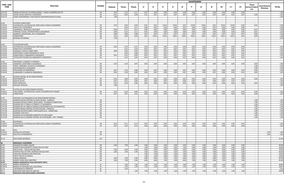 ELETRICO/ SUBESTAÇÃO 15.02.01 ELETRODUTOS, ELETROCALHAS, PERFILADOS, CAIXAS E ACESSÓRIOS VB 0,75 0,04 0,03 0,01 0,01 0,016 0,016 0,01 0,016 0,016 0,01 0,016 0,016 0,02 0,01 1,00 15.02.02 CANALETAS E ACESSÓRIOS VB 0,20 0,11 0,06 0,07 0,06 0,06 0,07 0,06 0,06 0,07 0,06 0,06 0,06 1,00 15.