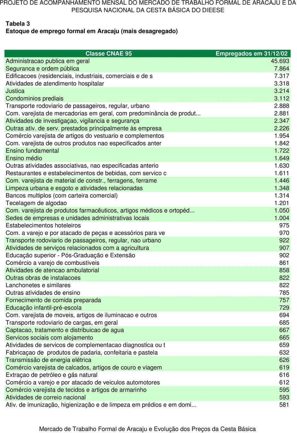 318 Justica 3.214 Condominios prediais 3.112 Transporte rodoviario de passageiros, regular, urbano 2.888 Com. varejista de mercadorias em geral, com predominância de produt... 2.881 Atividades de investigaçao, vigilancia e segurança 2.