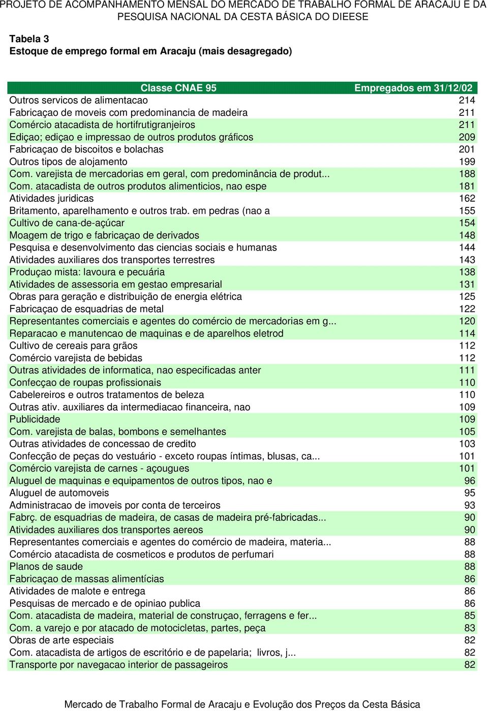 produtos gráficos 29 Fabricaçao de biscoitos e bolachas 21 Outros tipos de alojamento 199 Com. varejista de mercadorias em geral, com predominância de produt... 188 Com.