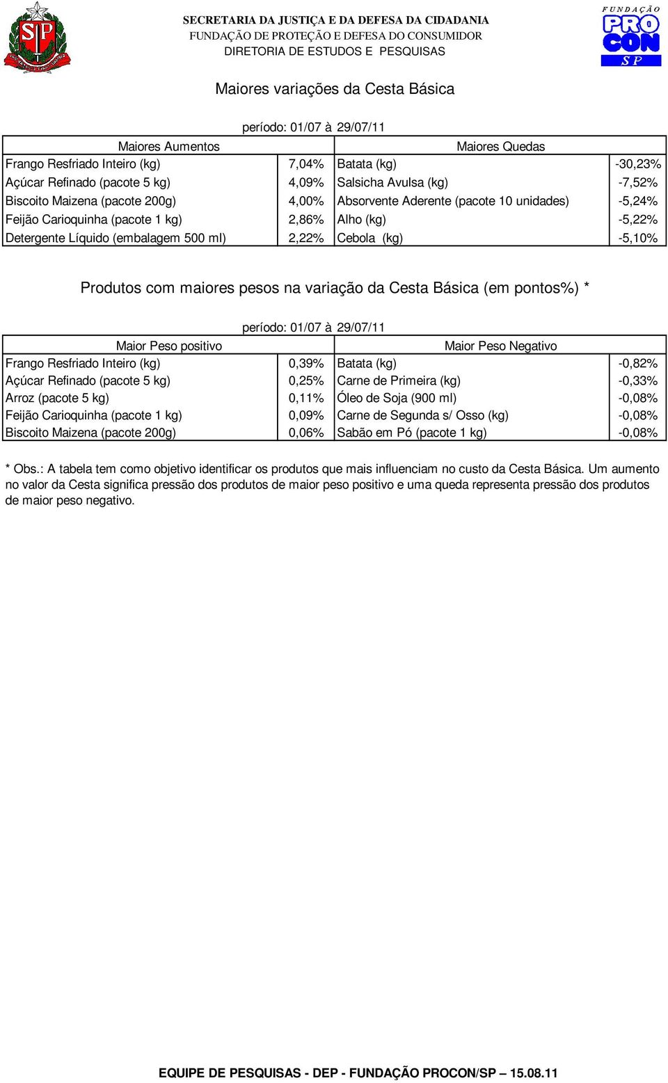 Cebola (kg) -5,10% Produtos com ores pesos na variação da Cesta Básica (em pontos%) * período: 01/07 à 29/07/11 Maior Peso positivo Maior Peso Negativo Frango Resfriado Inteiro (kg) 0,39% Batata (kg)