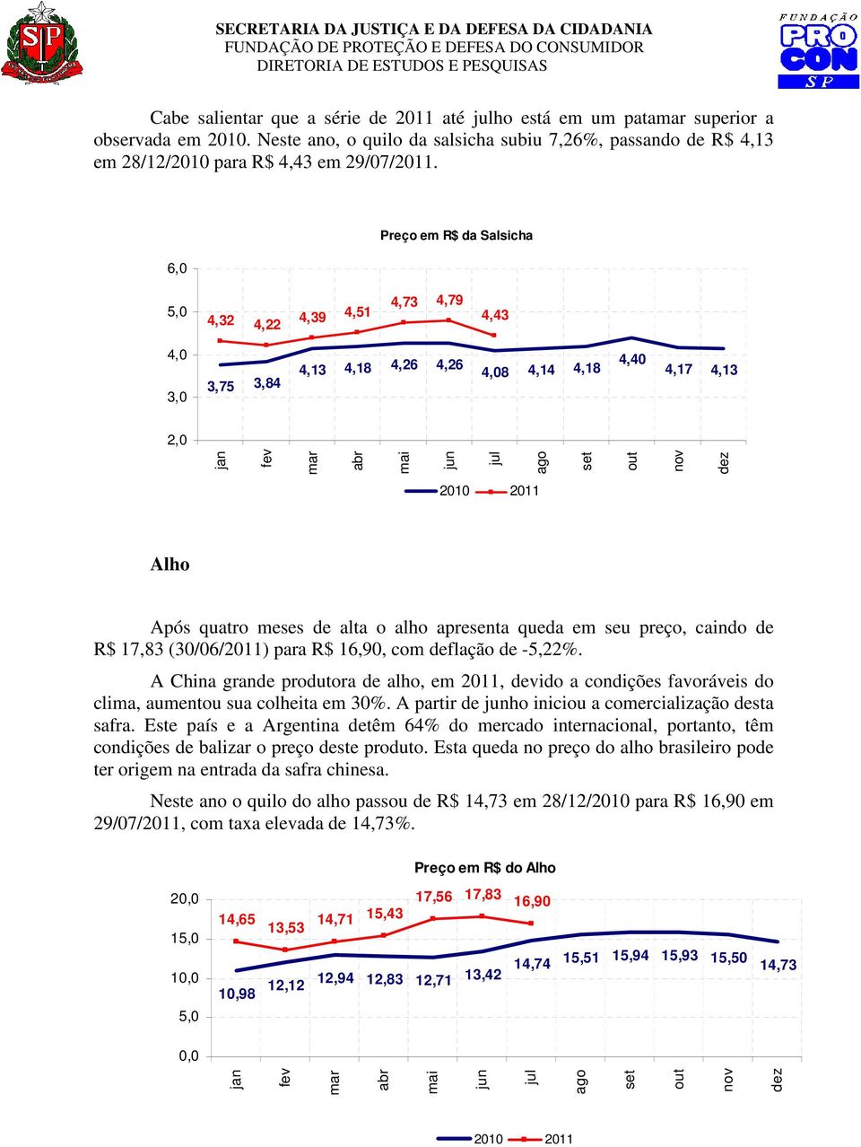 caindo de R$ 17,83 (30/06/2011) para R$ 16,90, com deflação de -5,22%. A China grande produtora de alho, em 2011, devido a condições favoráveis do clima, aumentou sua colheita em 30%.