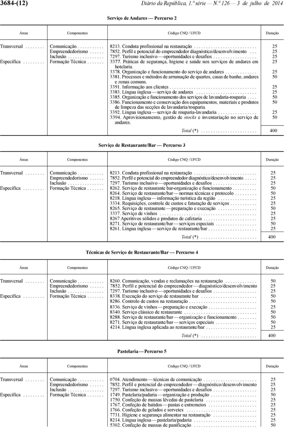 ................. 25 Específica......... Formação Técnica....... 3377. Práticas de segurança, higiene e saúde nos serviços de andares em 25 hotelaria. 3378.