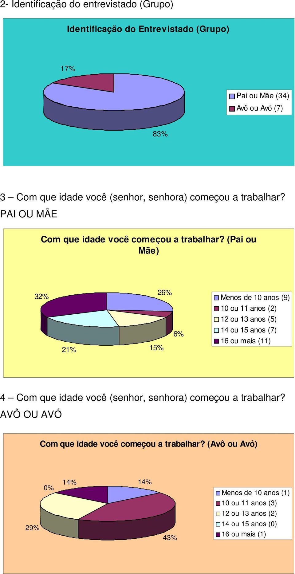 (Pai ou Mãe) 32% 26% Menos de 10 anos (9) 10 ou 11 anos (2) 12 ou 13 anos (5) 14 ou 15 anos (7) 6% 16 ou mais (11) 21% 15% 4 Com que idade