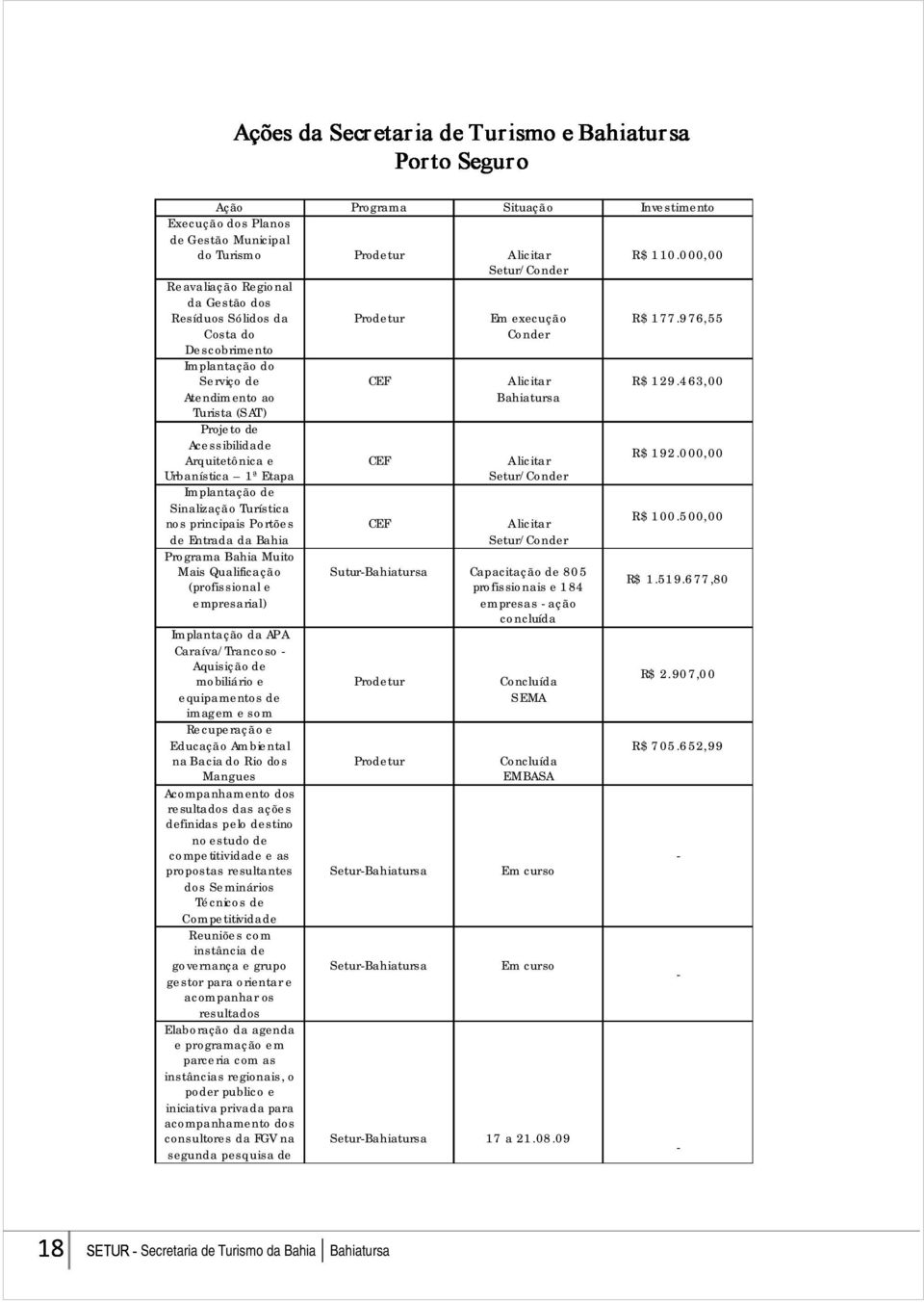 Etapa Implantação de Sinalização Turística nos principais Portões de Entrada da Bahia Programa Bahia Muito Mais Qualificação (profissional e empresarial) Implantação da APA Caraíva/Trancoso Aquisição