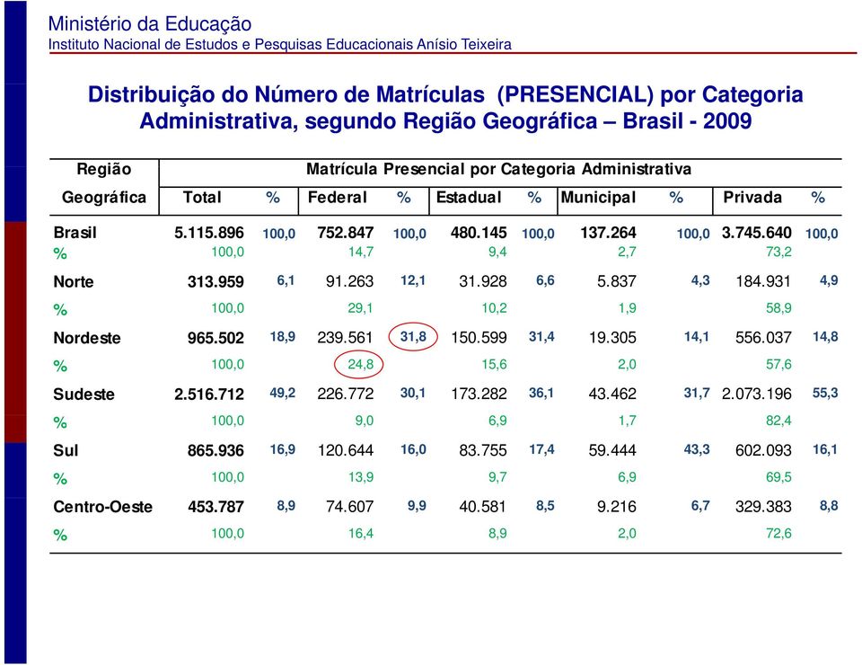 837 4,3 184.931 4,9 % 100,0 29,1 10,2 1,9 58,9 Nordeste 965.502502 18,9 239.561 31,8 150.599599 31,4 19.305 14,11 556.037 14,8 % 100,0 24,8 15,6 2,0 57,6 Sudeste 2.516.712 49,2 226.772 30,1 173.