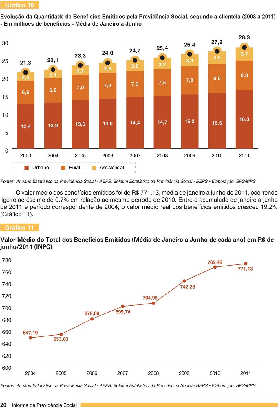 Urbano Rural Assistencial Fontes: Anuário Estatístico da Previdência Social - AEPS; Boletim Estatístico da Previdência Social - BEPS Elaboração: SPS/MPS O valor médio dos benefícios emitidos foi de