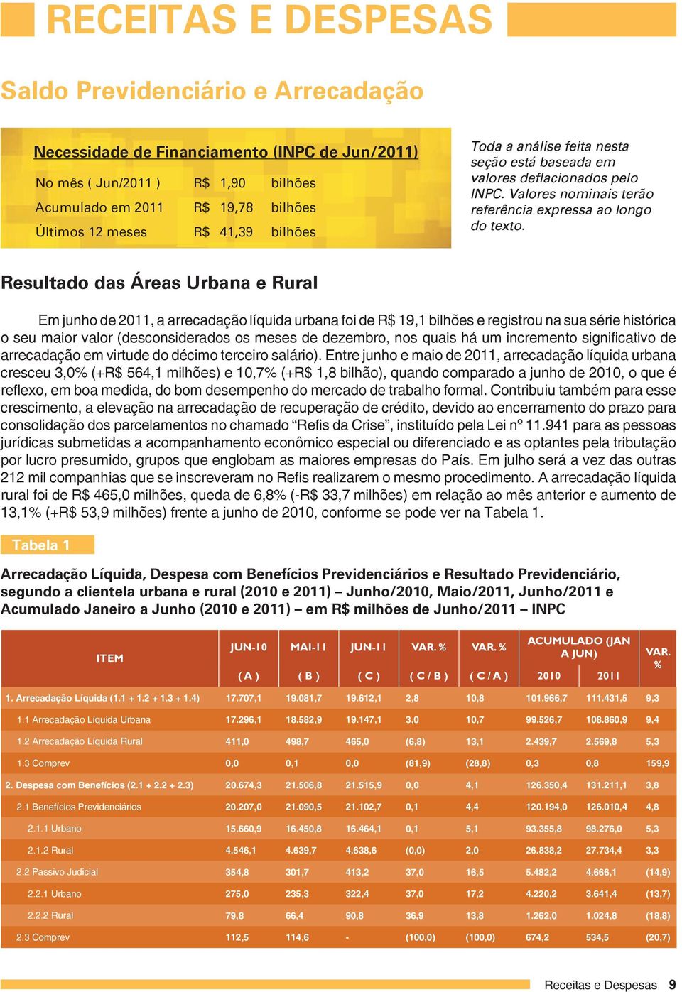 Resultado das Áreas Urbana e Rural Em junho de 2011, a arrecadação líquida urbana foi de R$ 19,1 bilhões e registrou na sua série histórica o seu maior valor (desconsiderados os meses de dezembro,