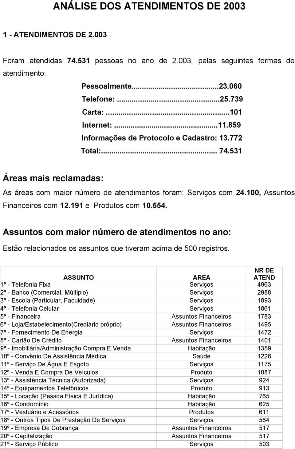 100, Assuntos Financeiros com 12.191 e Produtos com 10.554. Assuntos com maior número de atendimentos no ano: Estão relacionados os assuntos que tiveram acima de 500 registros.