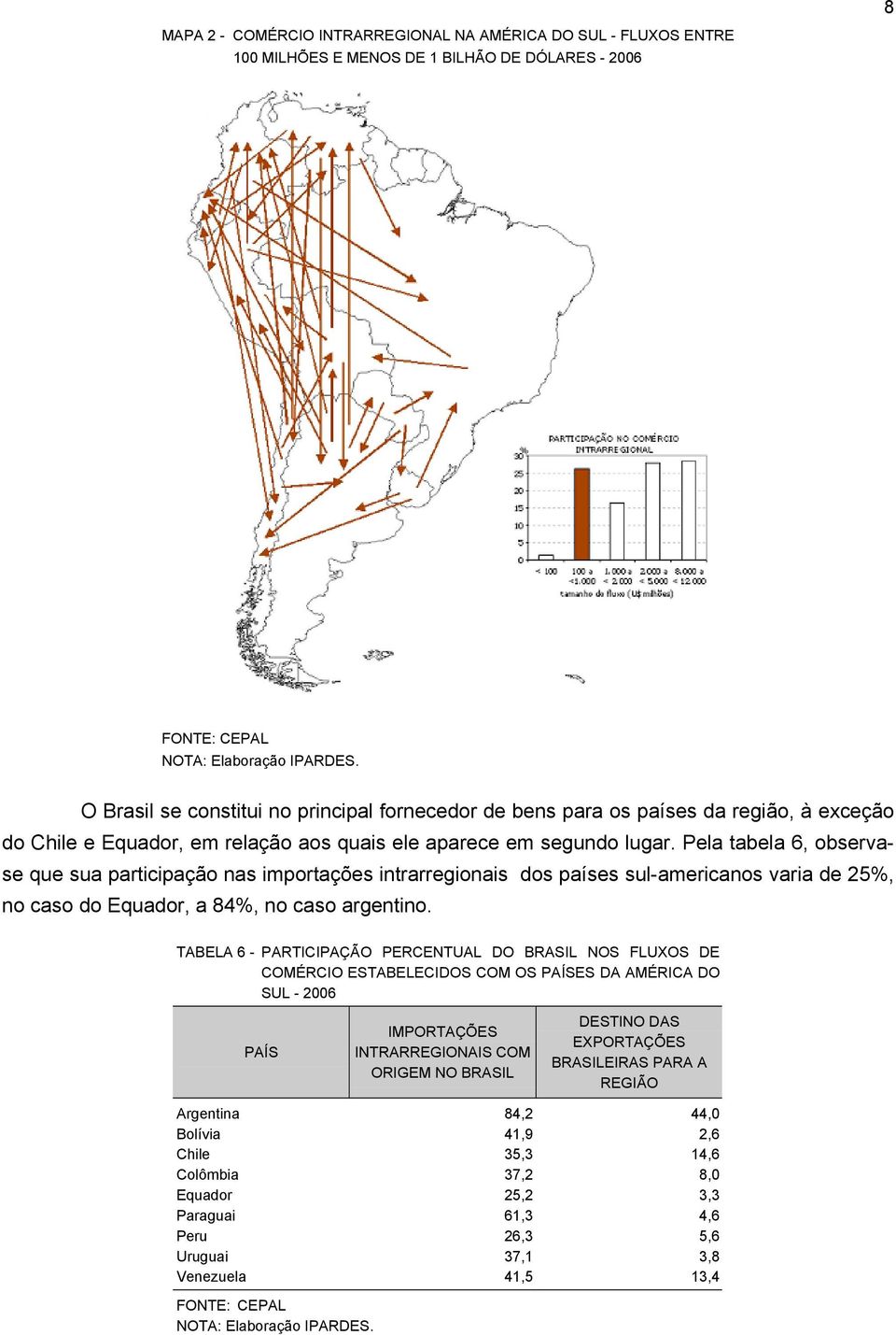 Pela tabela 6, observase que sua participação nas importações intrarregionais dos países sul-americanos varia de 25%, no caso do Equador, a 84%, no caso argentino.