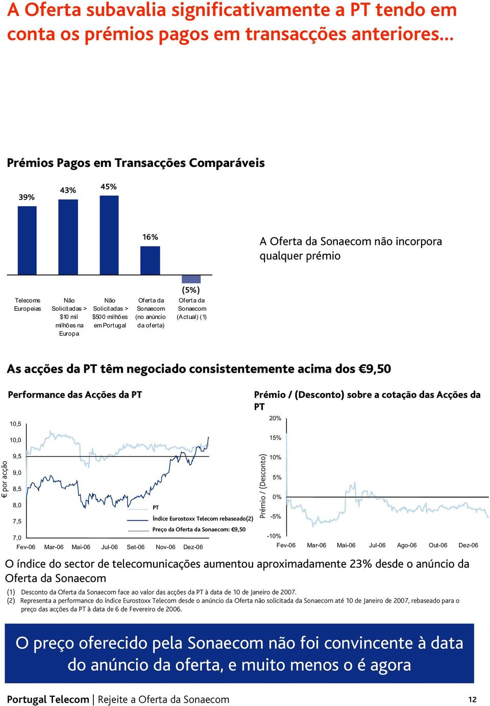 (1) As acções da PT têm negociado consistentemente acima dos 9,50 Performance das Acções da PT 10,5 10,0 Prémio / (Desconto) sobre a cotação das Acções da PT 20% 15% por acção 9,5 9,0 8,5 8,0 7,5 7,0