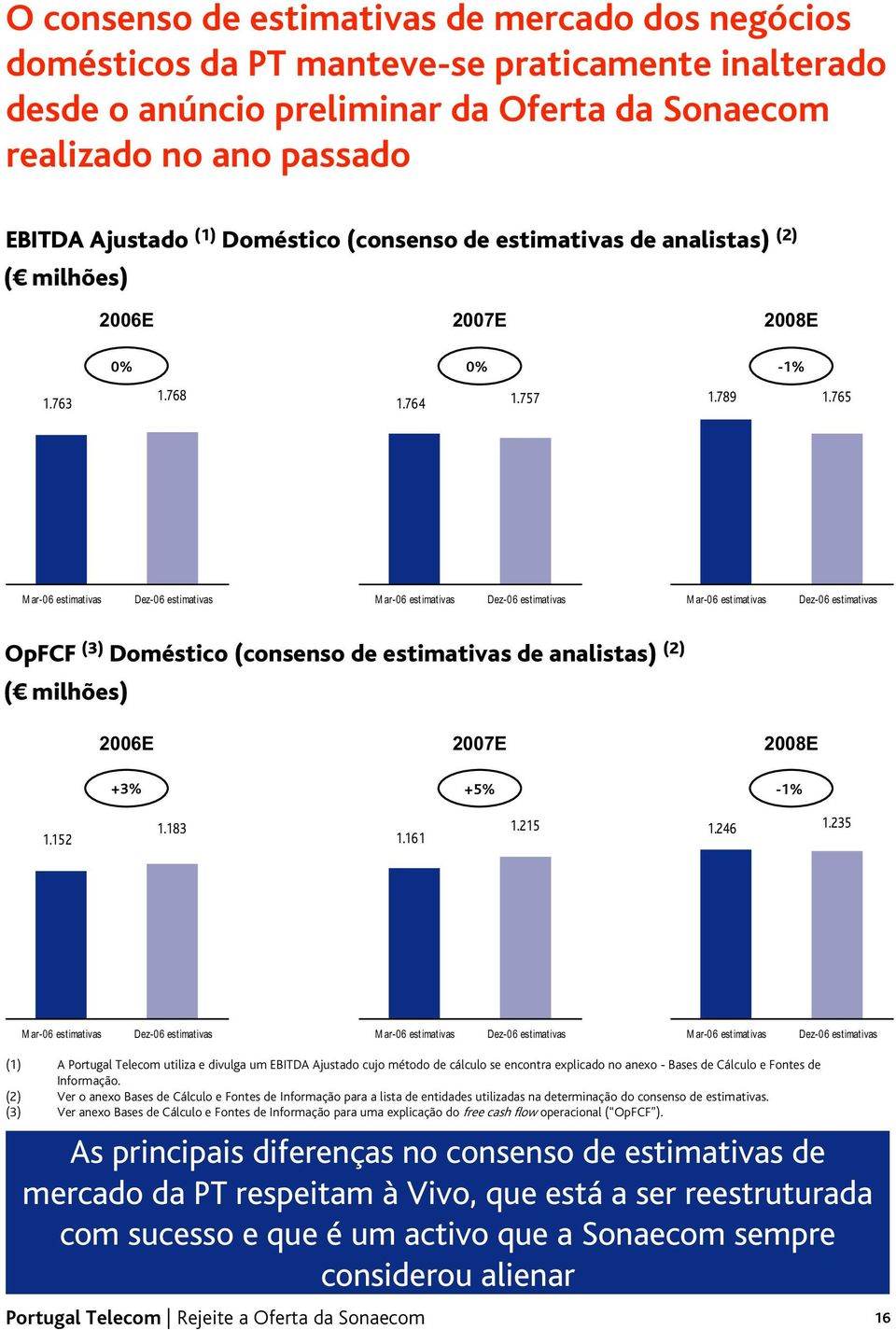 765 Mar-06 estimativas Dez-06 estimativas Mar-06 estimativas Dez-06 estimativas Mar-06 estimativas Dez-06 estimativas OpFCF (3) Doméstico (consenso de estimativas de analistas) (2) ( milhões) 2006E