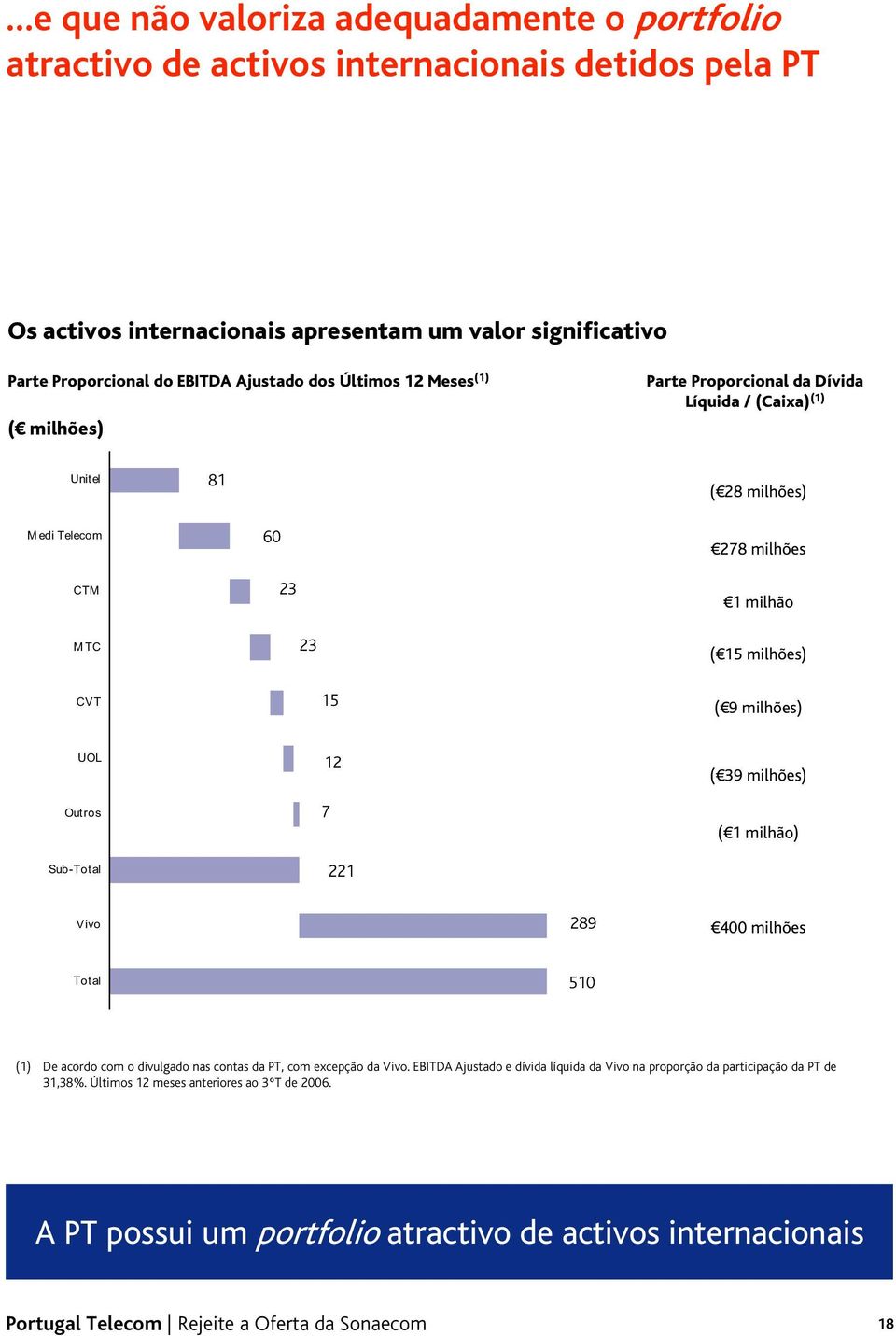 CVT 15 ( 9 milhões) UOL Outros Sub-Total 12 7 221 ( 39 milhões) ( 1 milhão) Vivo 289 400 milhões Total 510 (1) De acordo com o divulgado nas contas da PT, com excepção da Vivo.