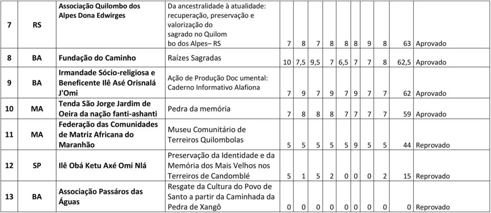 preservação e valorização do sagrado no Quilom bo dos Alpes RS 7 8 7 8 8 8 9 8 63 Aprovado Ação de Produção Doc umental: Caderno Informativo Alafiona Pedra da memória Museu Comunitário de Terreiros