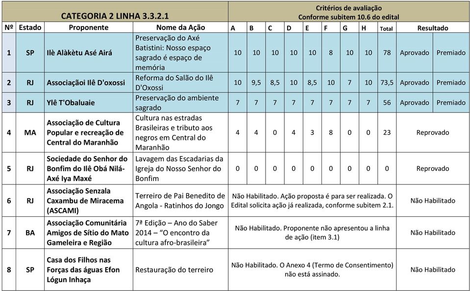 Aprovado Premiado memória 2 RJ Associaçãoi Ilê D'oxossi Reforma do Salão do Ilê D'Oxossi 10 9,5 8,5 10 8,5 10 7 10 73,5 Aprovado Premiado 3 RJ Ylê T'Obaluaie Preservação do ambiente 7 7 7 7 7 7 7 7