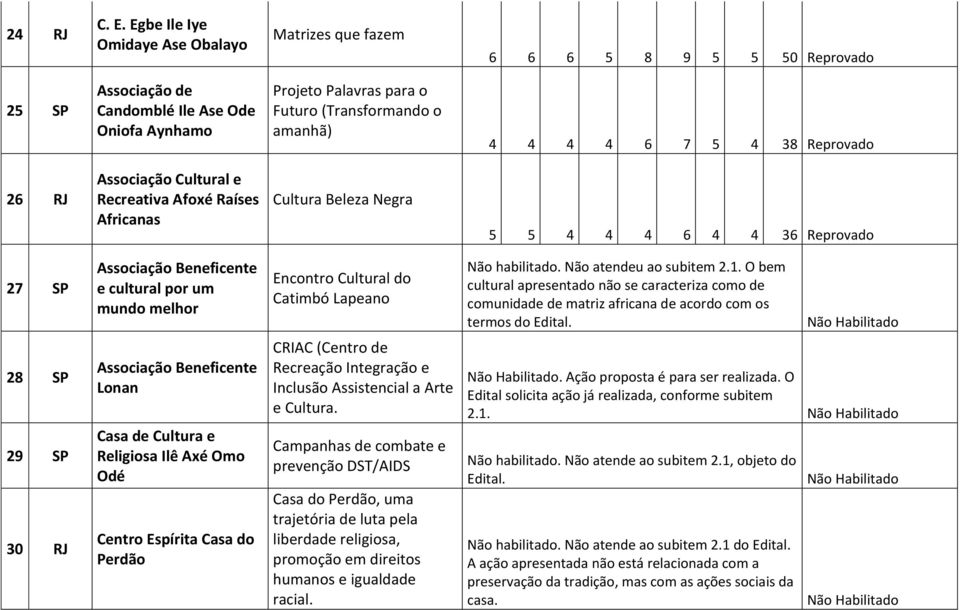 4 6 7 5 4 38 Reprovado 26 RJ Associação Cultural e Recreativa Afoxé Raíses Africanas Cultura Beleza Negra 5 5 4 4 4 6 4 4 36 Reprovado 27 SP Associação Beneficente e cultural por um mundo melhor