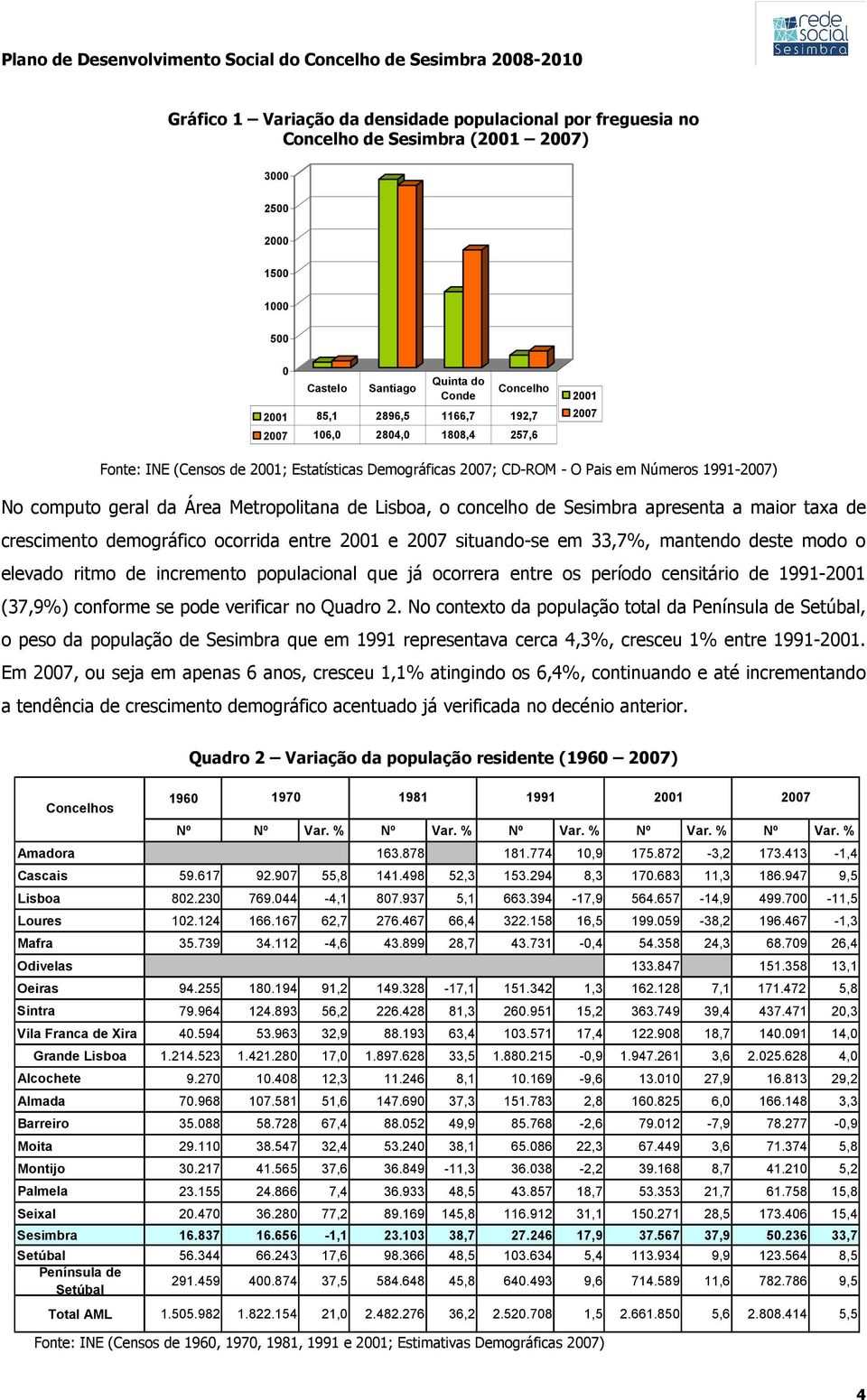 de Sesimbra apresenta a maior taxa de crescimento demográfico ocorrida entre 2001 e 2007 situando-se em 33,7%, mantendo deste modo o elevado ritmo de incremento populacional que já ocorrera entre os