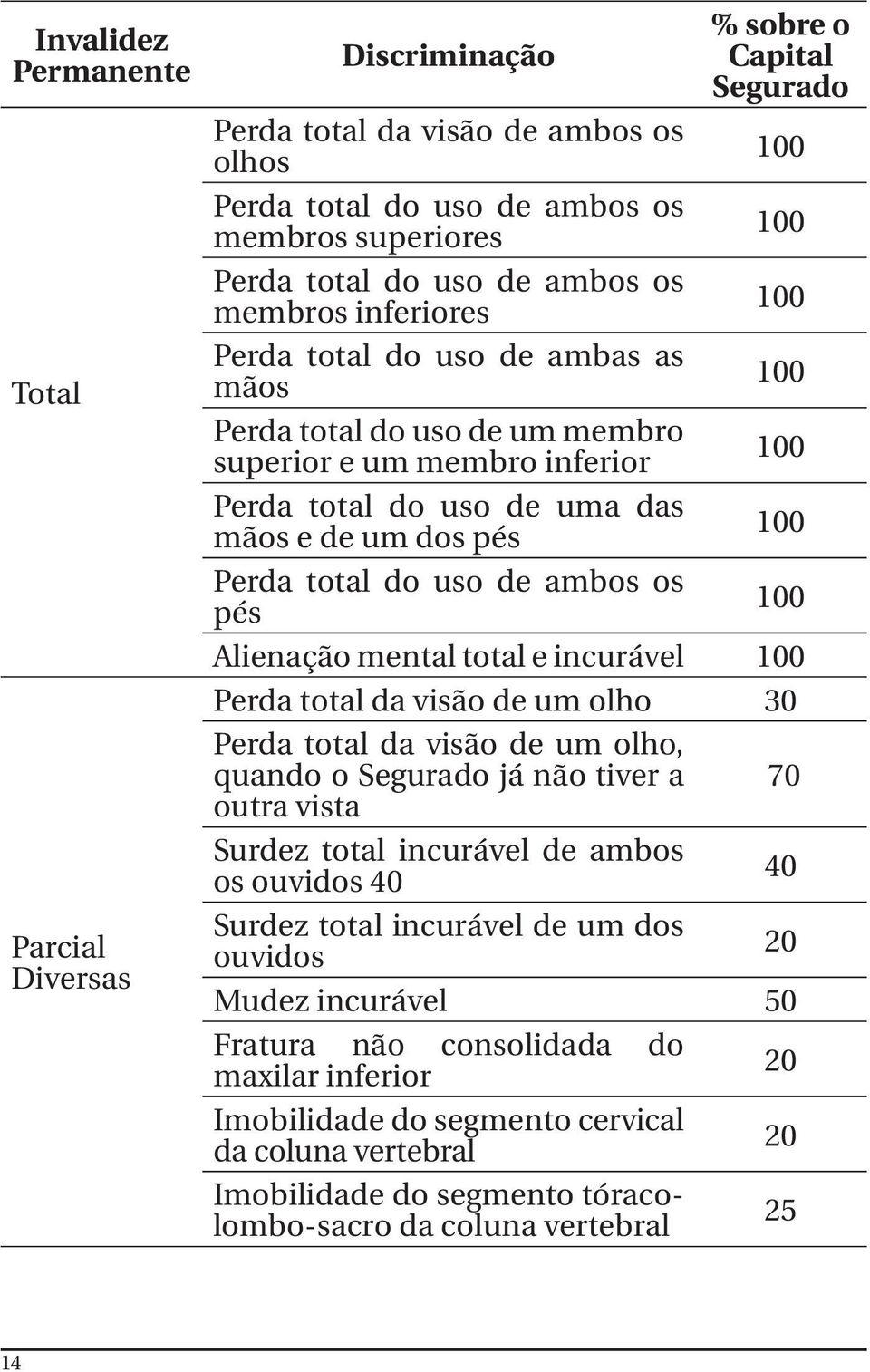 Perda total do uso de ambos os pés 100 Alienação mental total e incurável 100 Perda total da visão de um olho 30 Perda total da visão de um olho, quando o Segurado já não tiver a 70 outra vista