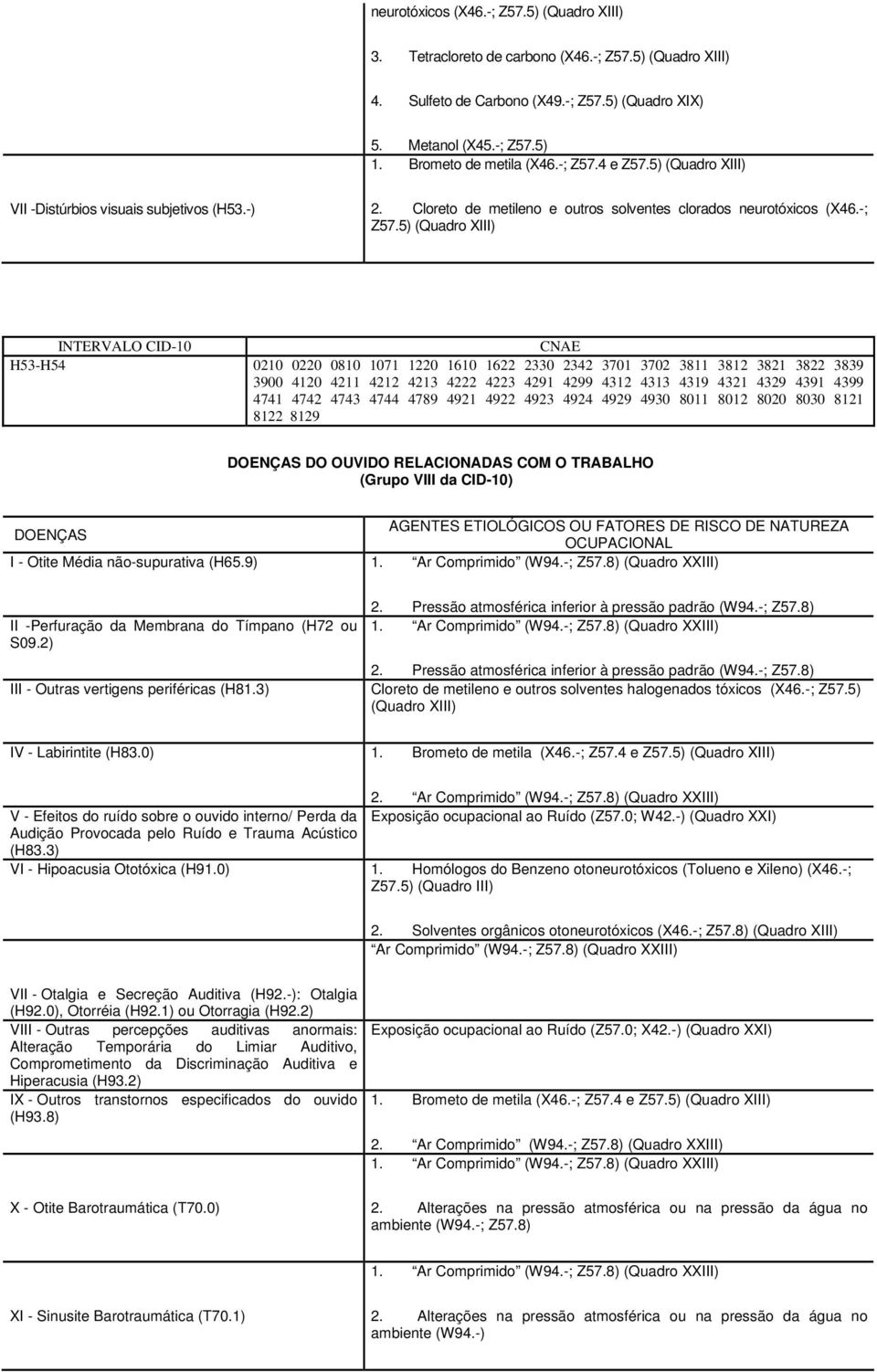 4 e Z57.5) (Quadro XIII) VII -Distúrbios visuais subjetivos (H53.-) 2. Cloreto de metileno e outros solventes clorados neurotóxicos (X46.