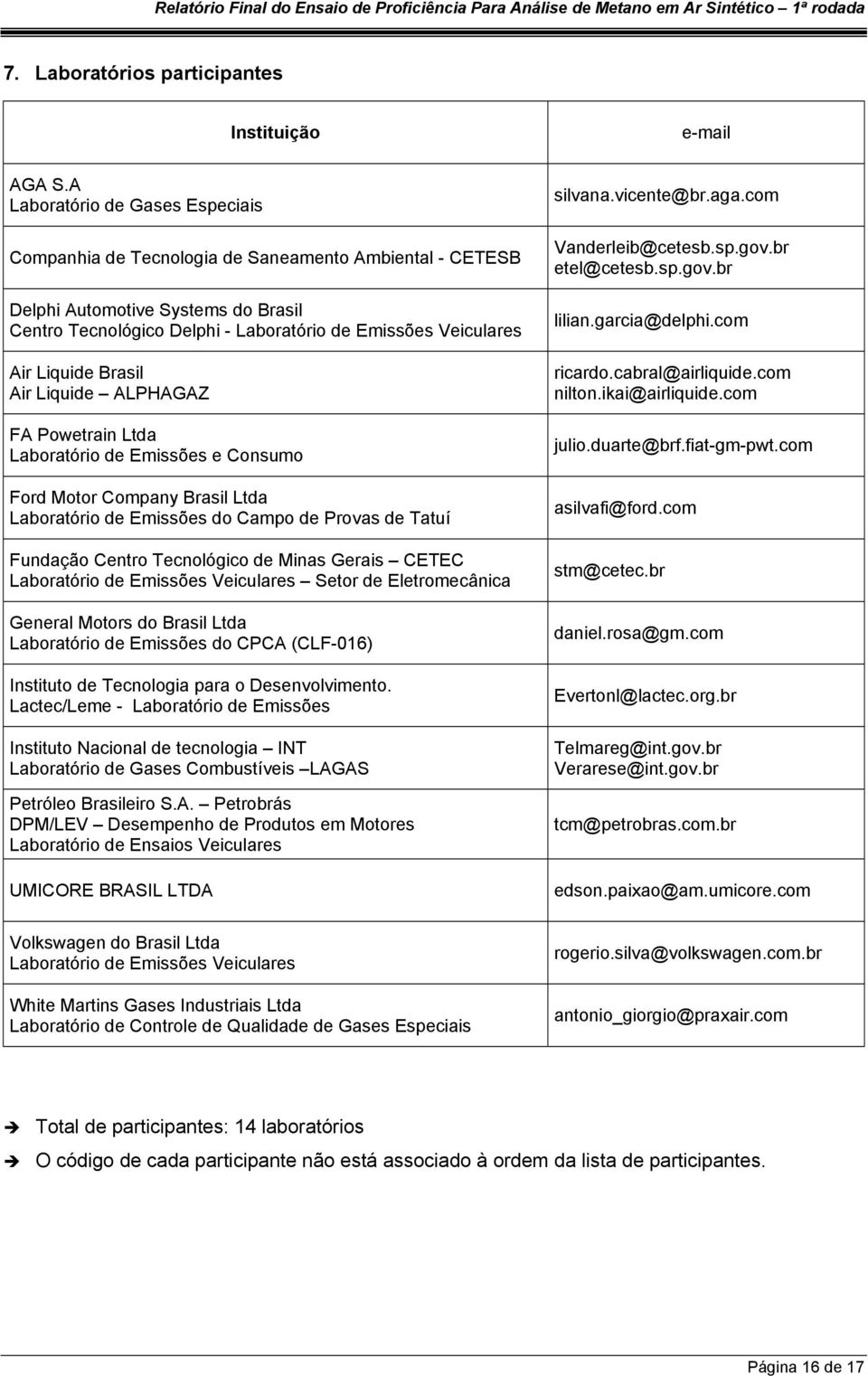 Liquide Brasil Air Liquide ALPHAGAZ FA Powetrain Ltda Laboratório de Emissões e Consumo Ford Motor Company Brasil Ltda Laboratório de Emissões do Campo de Provas de Tatuí Fundação Centro Tecnológico