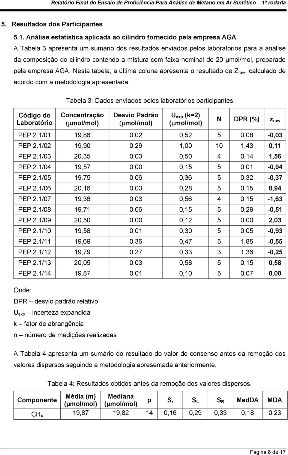 mistura com faixa nominal de 20 µmol/mol, preparado pela empresa AGA. Nesta tabela, a última coluna apresenta o resultado de Z raw, calculado de acordo com a metodologia apresentada.