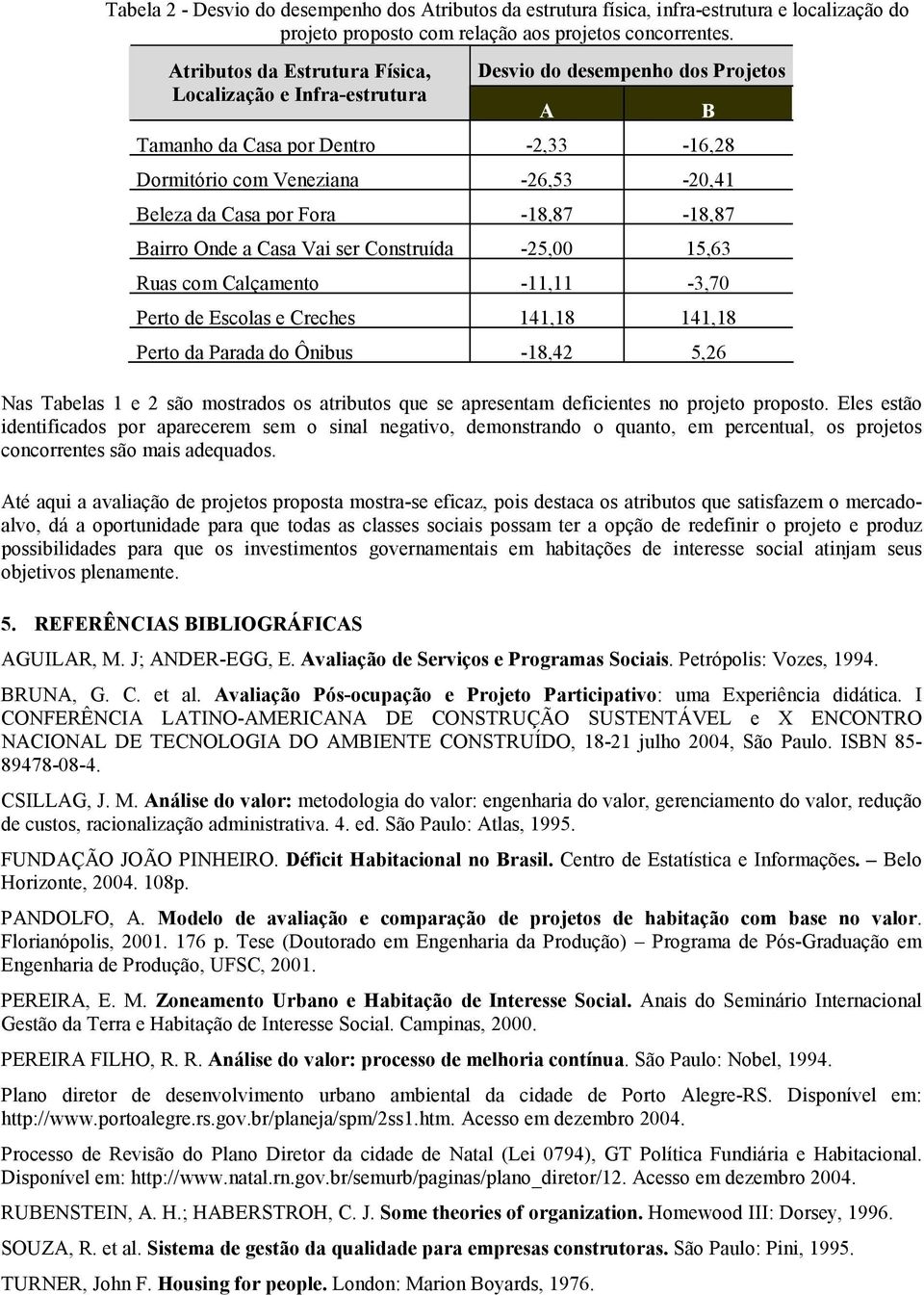 da Casa por Fora -18,87-18,87 Bairro Onde a Casa Vai ser Construída -25,00 15,63 Ruas com Calçamento -11,11-3,70 Perto de Escolas e Creches 141,18 141,18 Perto da Parada do Ônibus -18,42 5,26 Nas