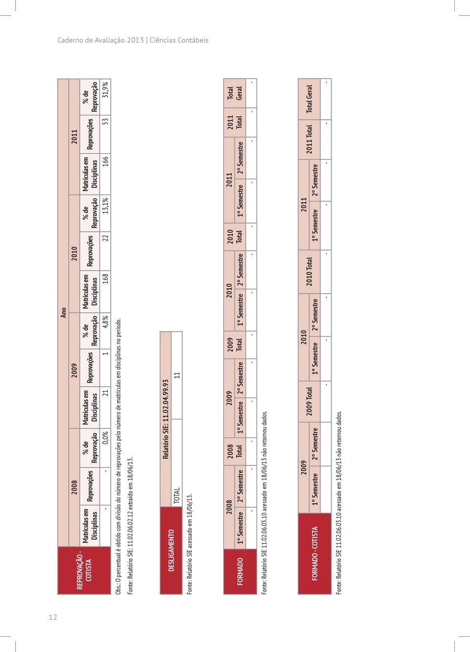 : O percentual é obtido com divisão do número de reprovações pelo número de matrículas em disciplinas no período. Fonte: Relatório SIE: 11.02.06.02.12 extraído em 18/06/13.