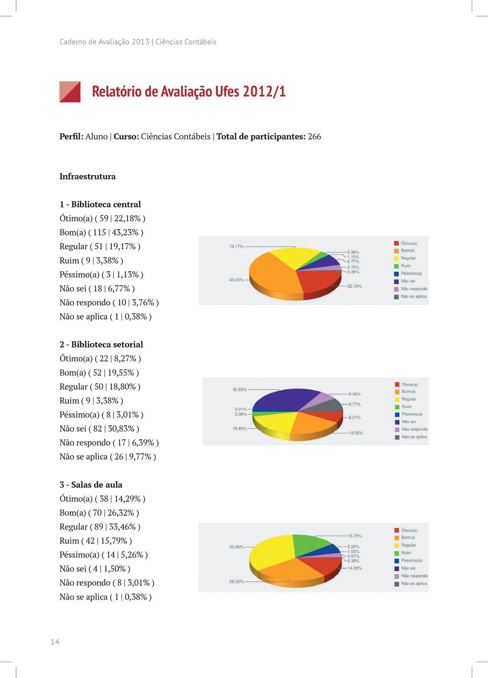 Biblioteca setorial Ótimo(a) ( 22 8,27% ) Bom(a) ( 52 19,55% ) Regular ( 50 18,80% ) Ruim ( 9 3,38% ) Péssimo(a) ( 8 3,01% ) Não sei ( 82 30,83% ) Não respondo ( 17 6,39% ) Não se aplica ( 26