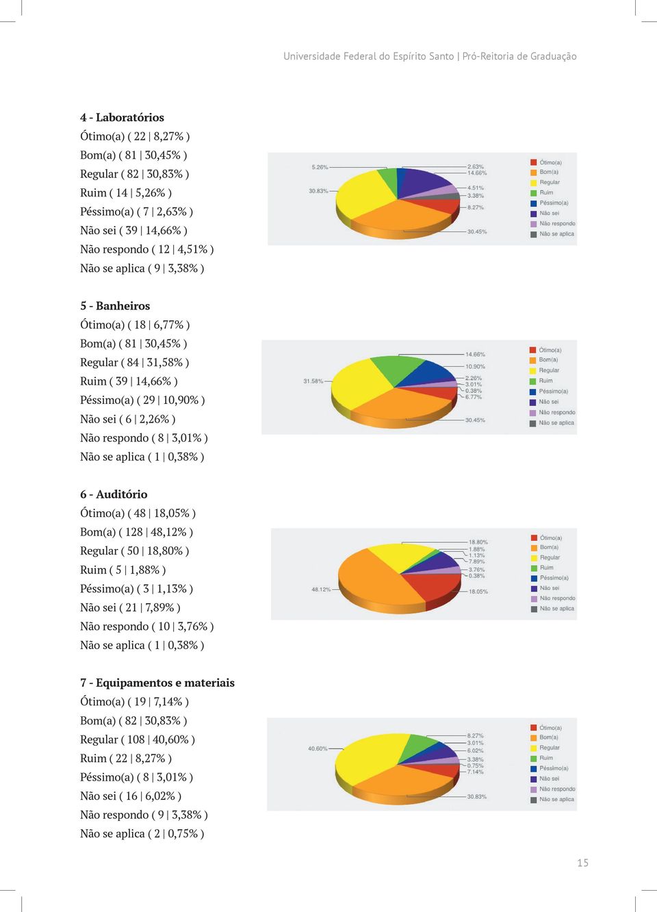 2,26% ) Não respondo ( 8 3,01% ) Não se aplica ( 1 0,38% ) 6 - Auditório Ótimo(a) ( 48 18,05% ) Bom(a) ( 128 48,12% ) Regular ( 50 18,80% ) Ruim ( 5 1,88% ) Péssimo(a) ( 3 1,13% ) Não sei ( 21 7,89%