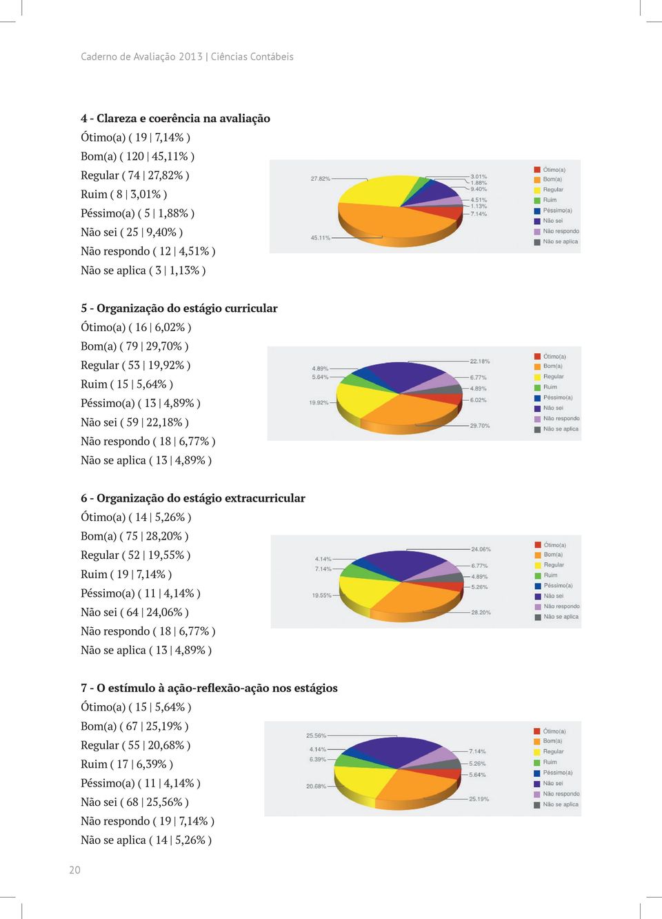 4,89% ) Não sei ( 59 22,18% ) Não respondo ( 18 6,77% ) Não se aplica ( 13 4,89% ) 6 - Organização do estágio extracurricular Ótimo(a) ( 14 5,26% ) Bom(a) ( 75 28,20% ) Regular ( 52 19,55% ) Ruim (