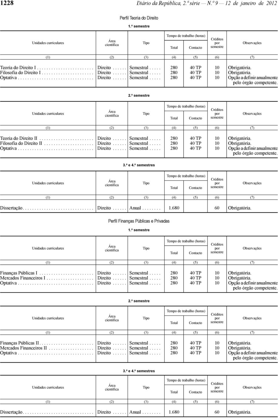 .................... Direito...... Semestral..... 280 40 TP 10 Obrigatória. 3.º e 4.º s Perfil Finanças Públicas e Privadas 1.º Finanças Públicas I....................... Direito...... Semestral..... 280 40 TP 10 Obrigatória. Mercados Financeiros I.