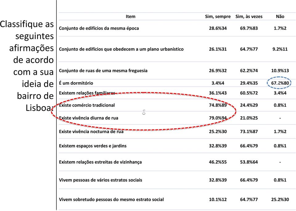 2%80 Existem relações familiares 36.1%43 60.5%72 3.4%4 Existe comércio tradicional 74.8%89 24.4%29 0.8%1 6 Existe vivência diurna de rua 79.0%94 21.0%25-6 Existe vivência nocturna de rua 25.2%30 73.