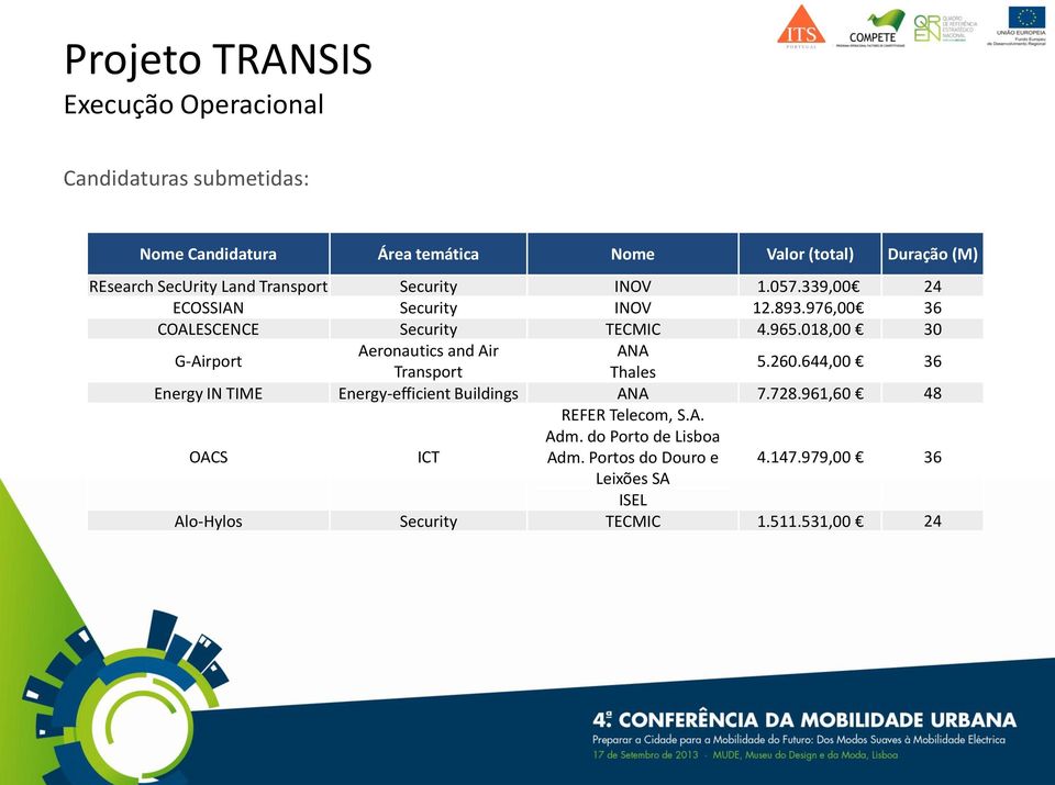 018,00 30 G-Airport Aeronautics and Air ANA Transport Thales 5.260.644,00 36 Energy IN TIME Energy-efficient Buildings ANA 7.728.