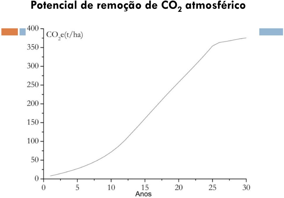 remoção 