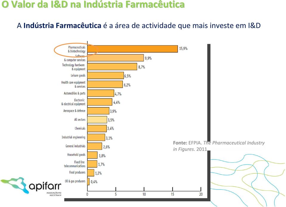 actividade que mais investe em I&D Fonte: