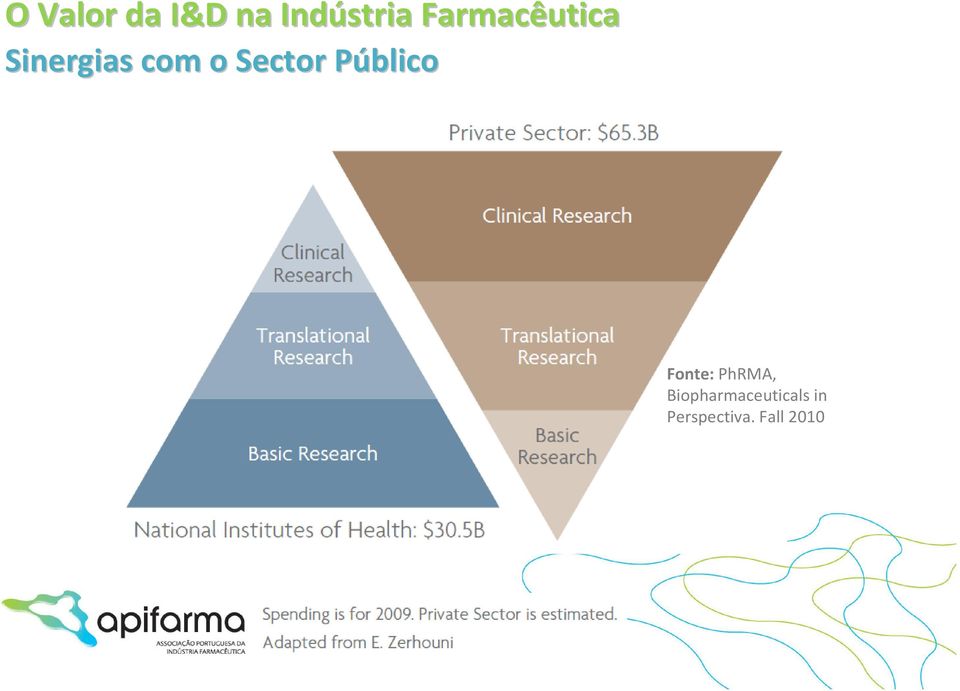 Sector PúblicoP Fonte: PhRMA,